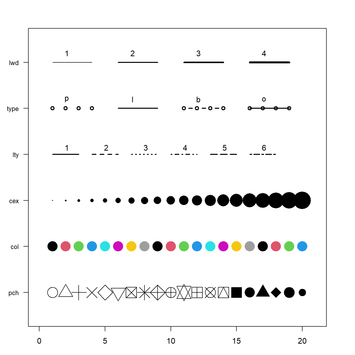 Quelques arguments de la fonction `plot()` et les valeurs possibles. Source : [The R Graph Gallery](https://r-graph-gallery.com/6-graph-parameters-reminder.html).