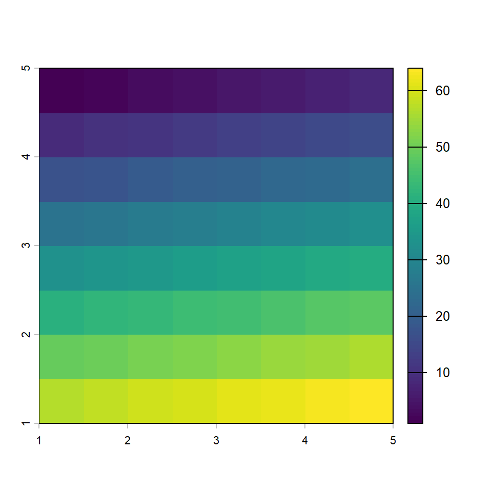 Visualisation du raster `M` avec la fonction `plot()`