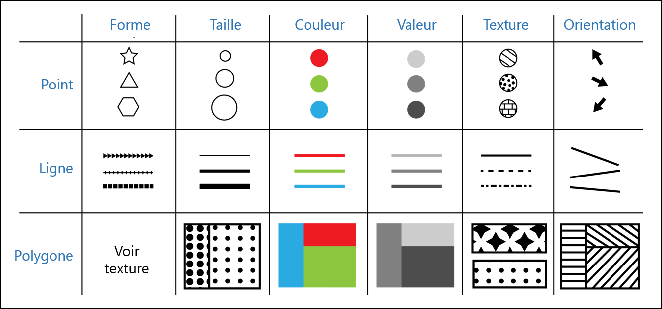 Les variables visuelles (source: figure adaptée de https://cartosquad.com/)