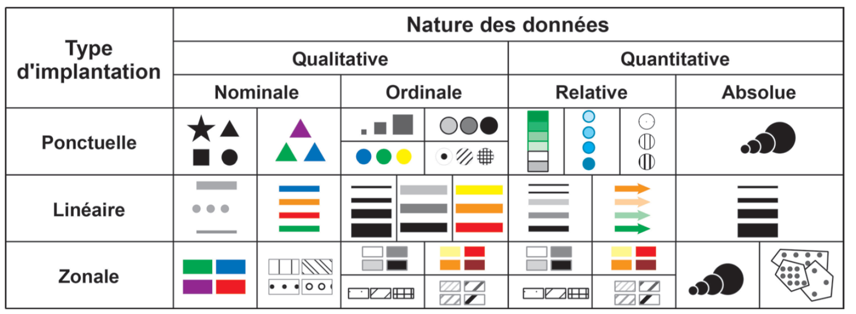 Symbologie selon la nature des données (source: Zanin et Trémolo [-@ZaninTremolo_2003])