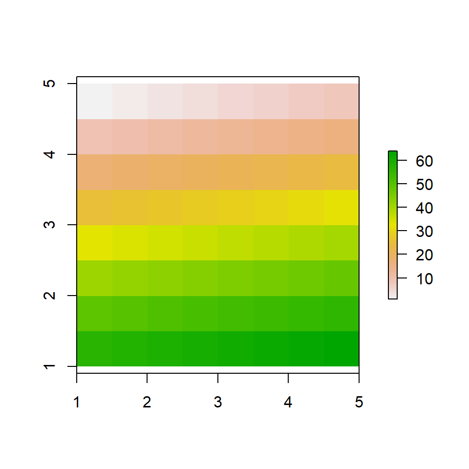 Visualisation du raster `M` avec la fonction `plot()`