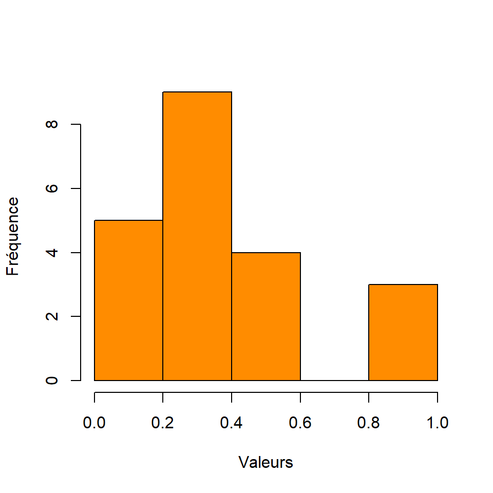 Histogramme de la distribution des valeurs dans le raster G
