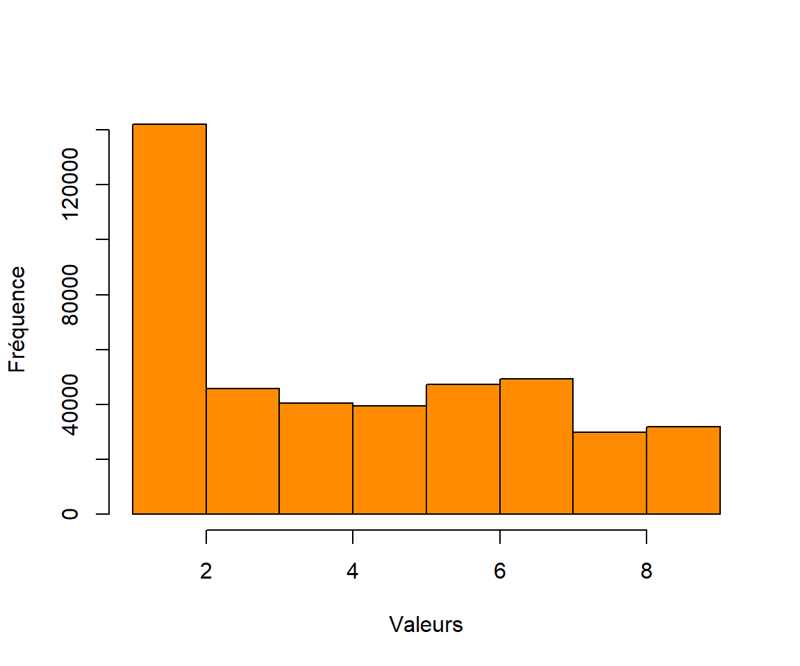 Distribution des températures de surface dans la ville de Québec