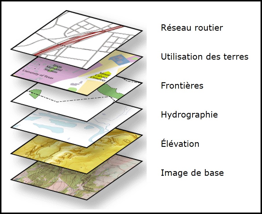 Représentation de données spatiales par la superposition de couches thématiques. Source: Esri. Image récupérée à https://desktop.arcgis.com/fr/arcmap/10.3/guide-books/map-projections/what-are-map-projections.htm