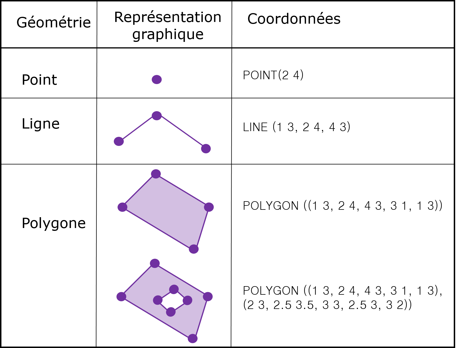 Exemple de données vectorielles de géométrie simple. Remarquez que dans le cas d’un polygone, la première et la dernière coordonnées sont les mêmes. Tableau inspiré de Wikipedia (https://en.wikipedia.org/wiki/Well-known_text_representation_of_geometry)