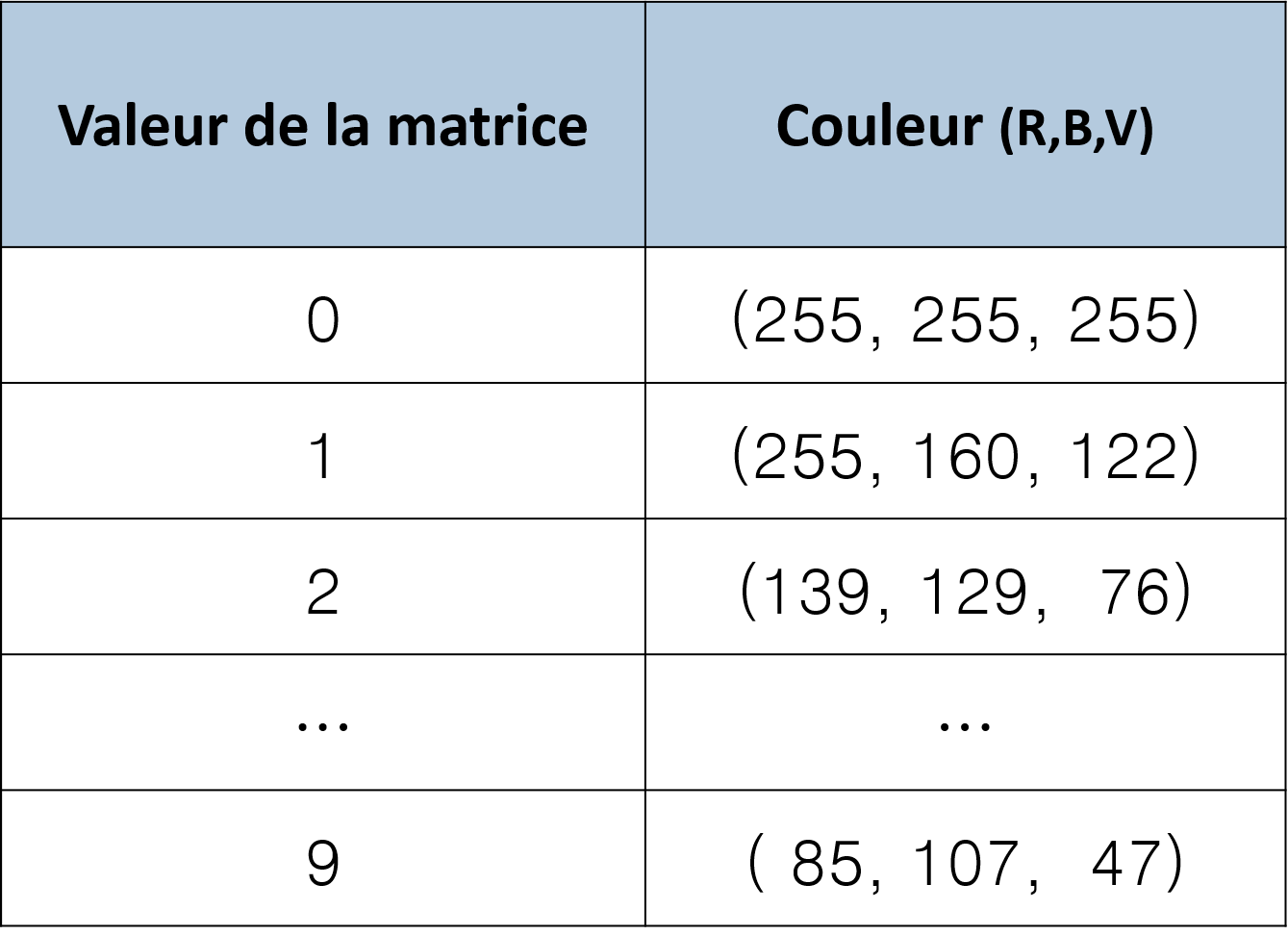 Exemple de table relationnelle pour les données vectorielles de la Figure \@ref(fig:raster). Une valeur numérique est associée à chaque couleur de l’image ainsi qu’à un attribut, ici le type de végétation.