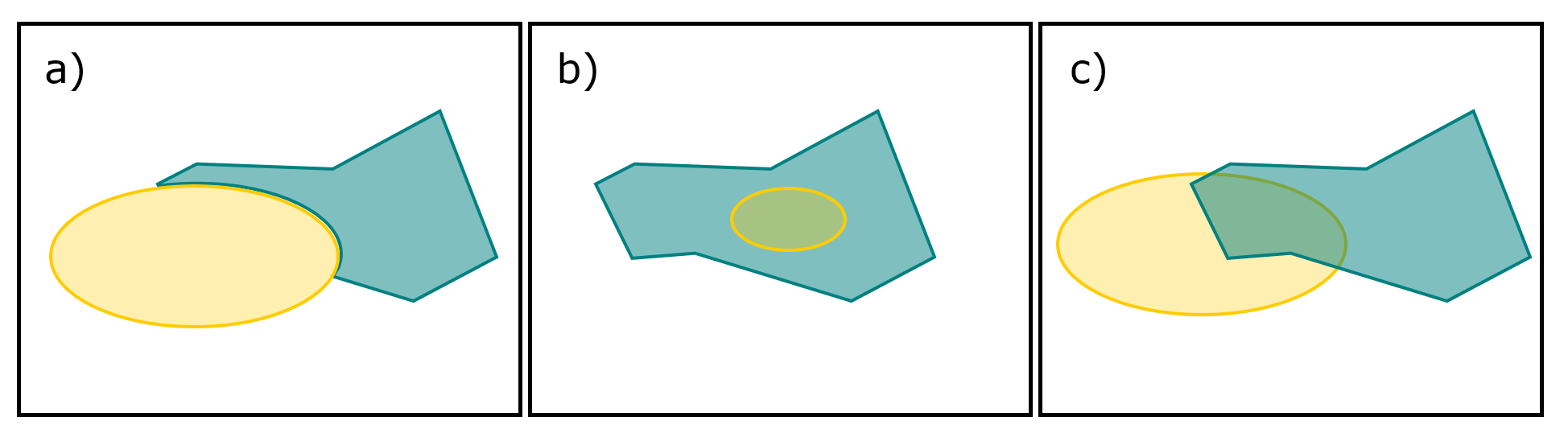 Exemples de relations spatiales entre deux entités spatiales : a) adjacence, b) inclusion, et c) intersection.