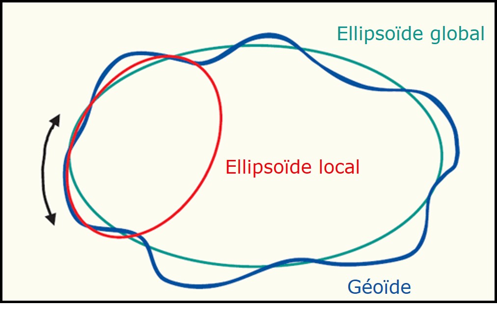 Ellipsoïdes global et local. Un ellipsoïde global épouse mieux la forme globale du géoïde, tandis qu’un ellipsoïde local épouse mieux la forme du géoïde localement dans la région indiquée par la flèche noire. Figure adaptée de @Knippers2009.