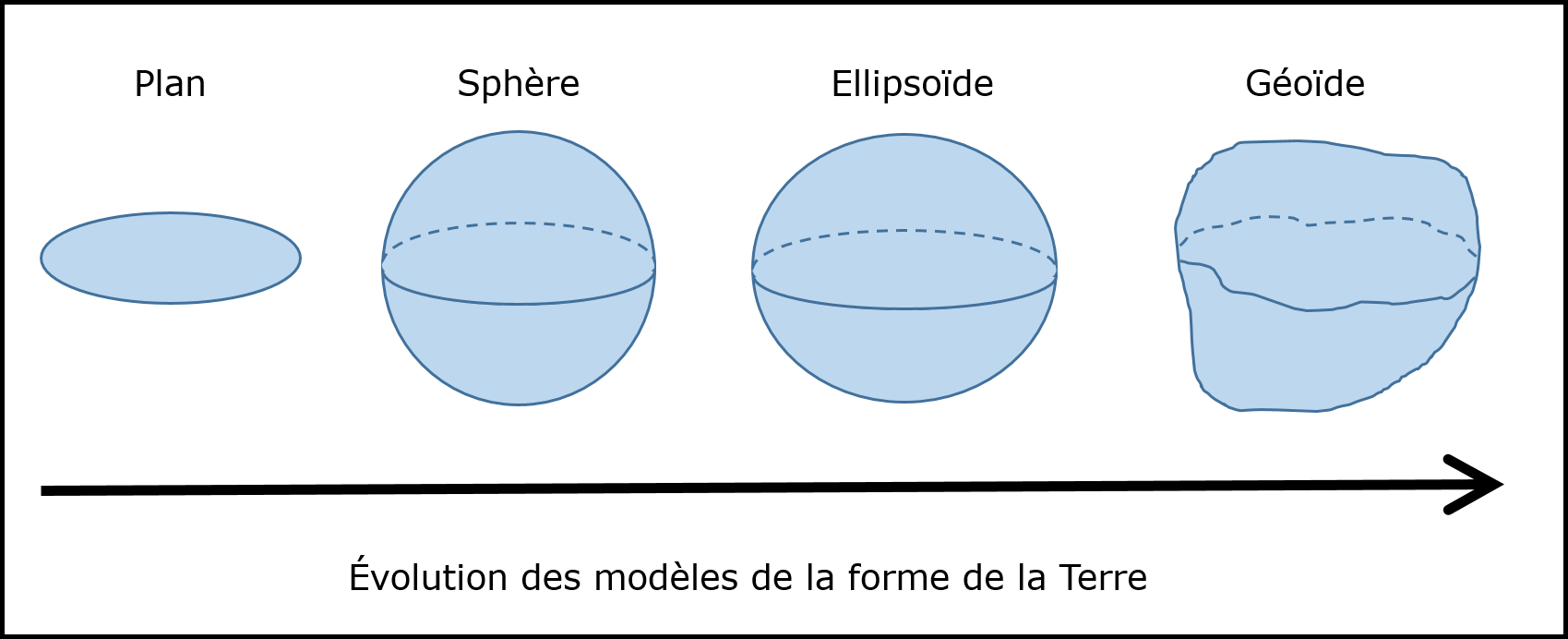 Évolution des modèles de la forme de la Terre : un corps plat, une sphère, une ellipsoïde et un géoïde.