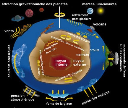 Les différentes forces internes et externes agissant continuellement sur la Terre. Source : Ressources naturelles Canada.