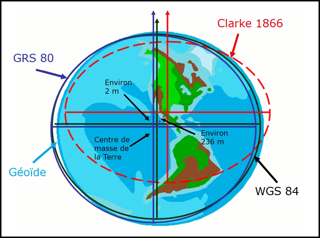 Datums globaux. L’origine de l’ellipsoïde WGS84 se trouve au centre de masse de la Terre. L’origine de l’ellipsoïde GRS80 se trouve à environ 2 m de l’origine de l’ellipsoïde WGS84. L’ellipsoïde Clarke 1866 se trouve à environ 236 m de celle du WGS84. Le datum local NAD27 qui a précédé le NAD83 (voir plus bas) était basé sur l’ellipsoïde Clarke 1866. Figure adaptée du National Oceanic and Atmospheric Administration, source : https://vdatum.noaa.gov/docs/datums.html