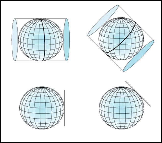 Orientations du plan de projection. Orientation transversale (gauche), aussi appelée équatoriale pour la projection azimutale, et orientation oblique (droit). Source : Esri. Image adaptée d’illustrations récupérées à https://desktop.arcgis.com/en/arcmap/10.3/guide-books/map-projections/projection-types.htm