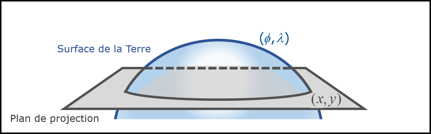 Le système de coordonnées projetées. Il permet de représenter sur une surface plane bidimensionnelle la surface tridimensionnelle de la carte à l’aide d’une transformation mathématique $(x,y) = f(\phi, \lambda)$