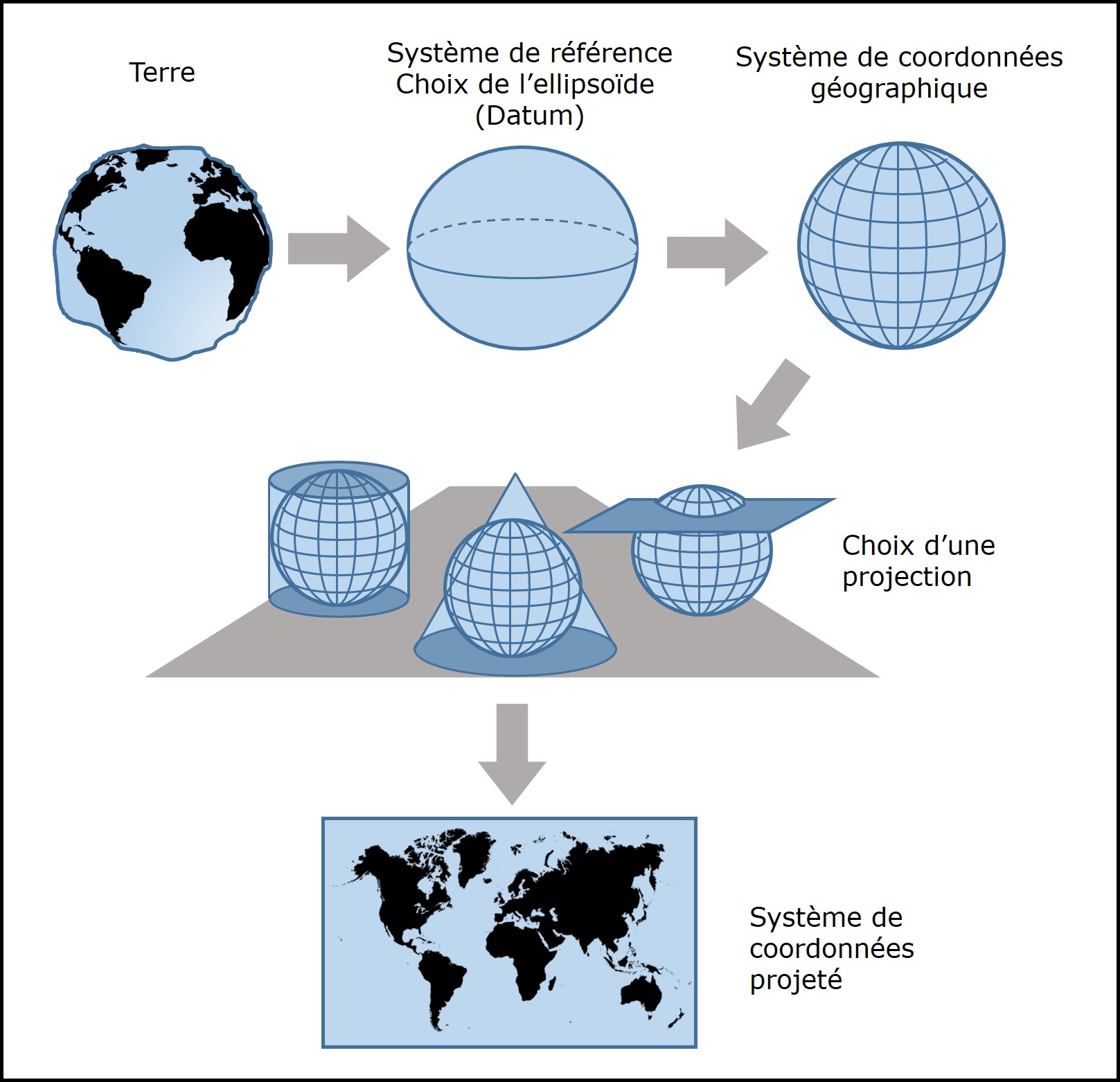 Résumé. Les étapes du processus pour définir un système de coordonnées géographiques et un système de coordonnées projetées. Source : la figure utilise des pictogrammes créés par T. Grajecta (Noun Project)