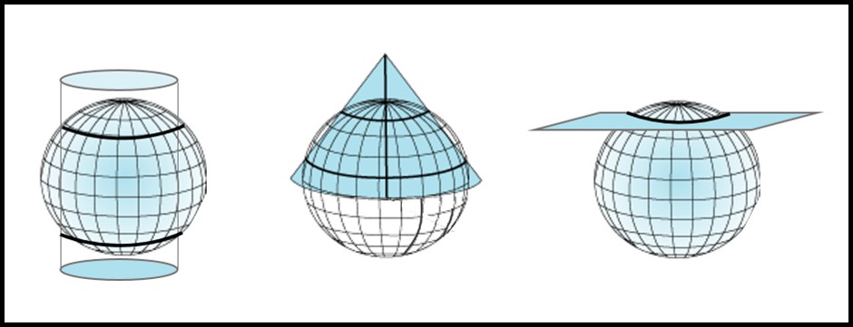 Plans de projection sécants avec le globe. Illustrations pour les classes de projection cylindrique (gauche), conique (centre) et azimutale (droit). Source : Esri. Image adaptée d’illustrations récupérées à https://desktop.arcgis.com/en/arcmap/10.3/guide-books/map-projections/projection-types.htm