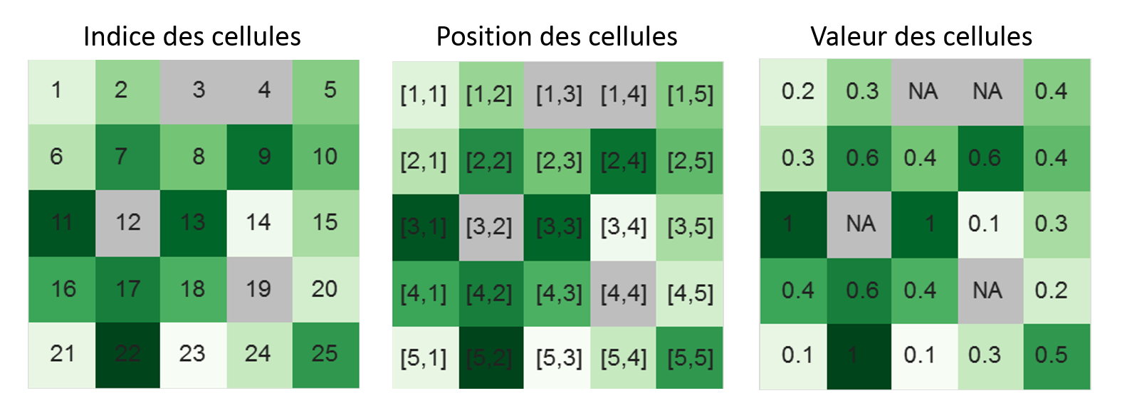 Structure d'un raster: indice, position et valeur des pixels