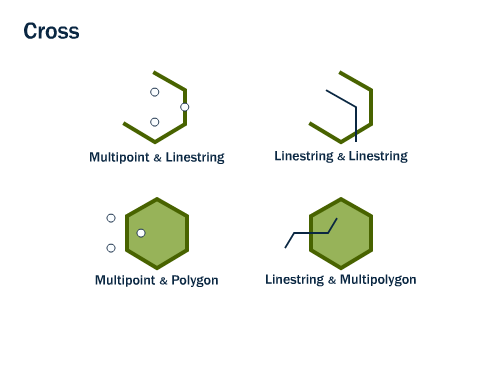 Combinaisons de géométries qui se croisent. Image récupérée sur le site de documentation de **postgis**: http://postgis.net/workshops/postgis-intro/spatial_relationships.html