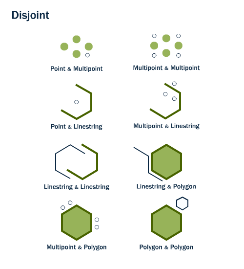 Combinaisons de géométries disjointes. Image récupérée sur le site de documentation de **postgis**: http://postgis.net/workshops/postgis-intro/spatial_relationships.html