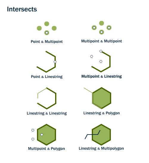 Combinaisons de géométries satisfaisant à la condition d'intersection. Récupérer sur le site de documentation de **postgis**: http://postgis.net/workshops/postgis-intro/spatial_relationships.html