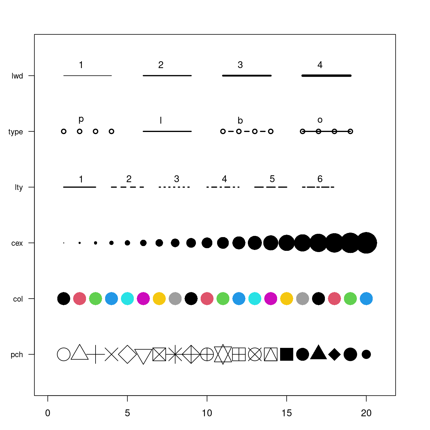 Quelques arguments de la fonction `plot()` et les valeurs possibles. Source : [The R Graph Gallery](https://r-graph-gallery.com/6-graph-parameters-reminder.html).