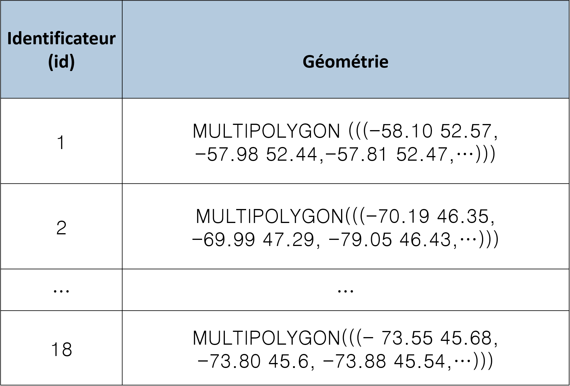 Exemple d’une base de données relationnelle pour la carte des régions administratives du Québec (Figure \@ref(fig:vectomat)). Chaque objet vectoriel dans la carte correspond à une ligne dans la base de données où figurent les attributs qui lui sont associés