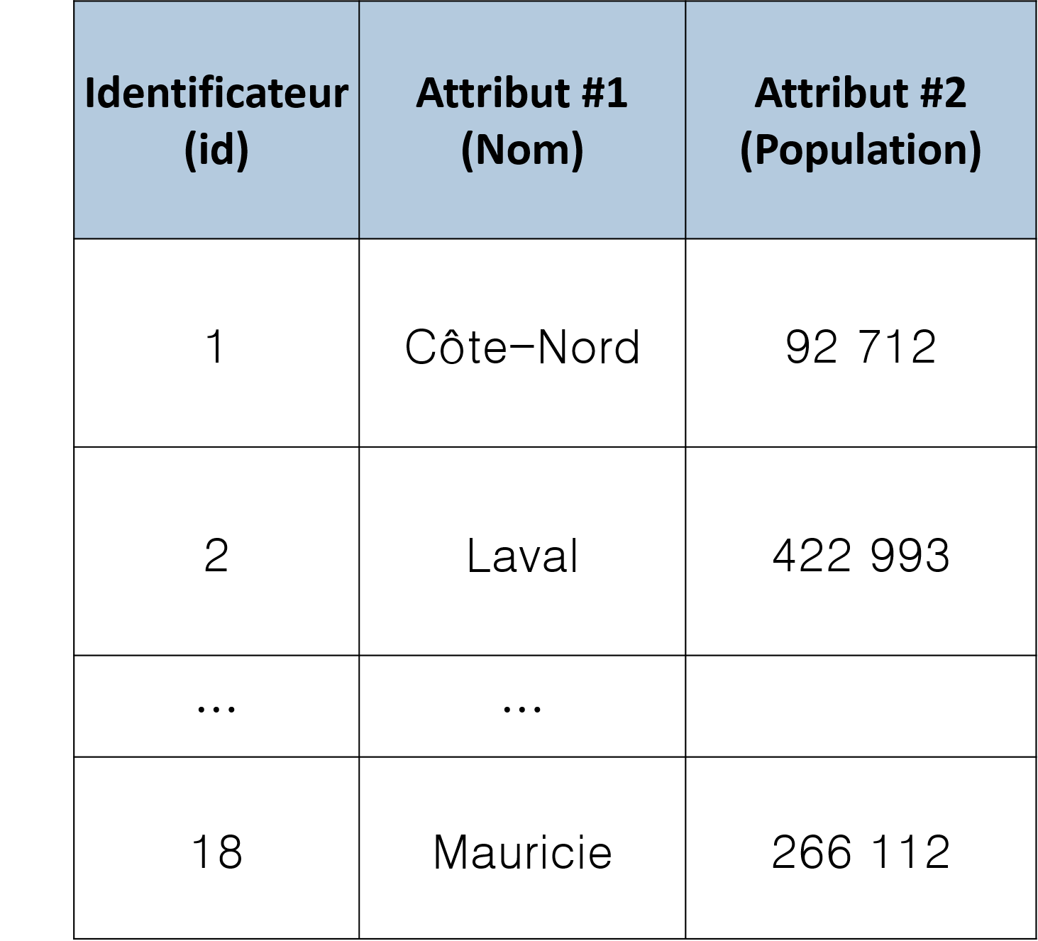 Exemple d’une base de données relationnelle pour la carte des régions administratives du Québec (Figure \@ref(fig:vectomat)). Chaque objet vectoriel dans la carte correspond à une ligne dans la base de données où figurent les attributs qui lui sont associés