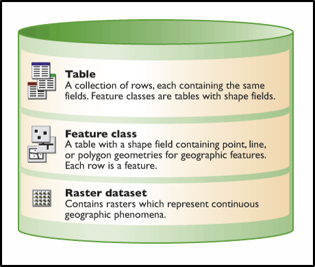 Illustration d’une géodatabase telle que représentée sur le site web d’ArcGIS. Image récupérée à : https://desktop.arcgis.com/fr/arcmap/10.3/manage-data/geodatabases/a-quick-tour-of-the-geodatabase.htm