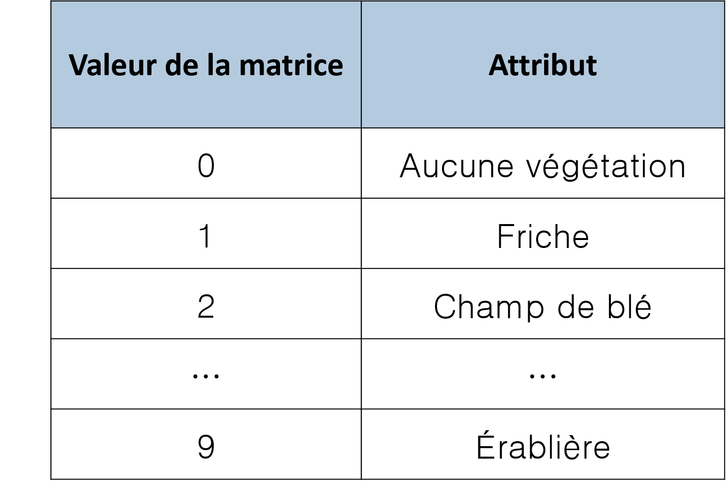 Exemple de table relationnelle pour les données vectorielles de la Figure \@ref(fig:raster). Une valeur numérique est associée à chaque couleur de l’image ainsi qu’à un attribut, ici le type de végétation.