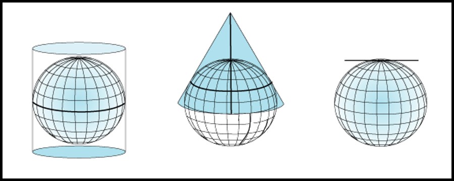 Classes de projection: cylindrique (gauche), conique (centre) et azimutale (droite). Toutes les projections illustrées utilisent un plan de projection qui est tangent à la surface de la Terre. Source : Esri. Image adaptée d’illustrations récupérées à https://desktop.arcgis.com/en/arcmap/10.3/guide-books/map-projections/projection-types.htm