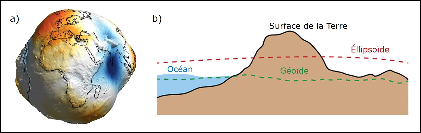 Le géoïde. a) La forme irrégulière du géoïde avec des bosses et de creux créer par le champ gravitationnel agissant de façon inégale sur la Terre (source : Bezdek et Sebera 2013). b) Le géoïde coïncide avec le niveau moyen des océans et se distingue de l’ellipsoïde (figure adaptée de [USGS](earthquake.usgs.gov)).