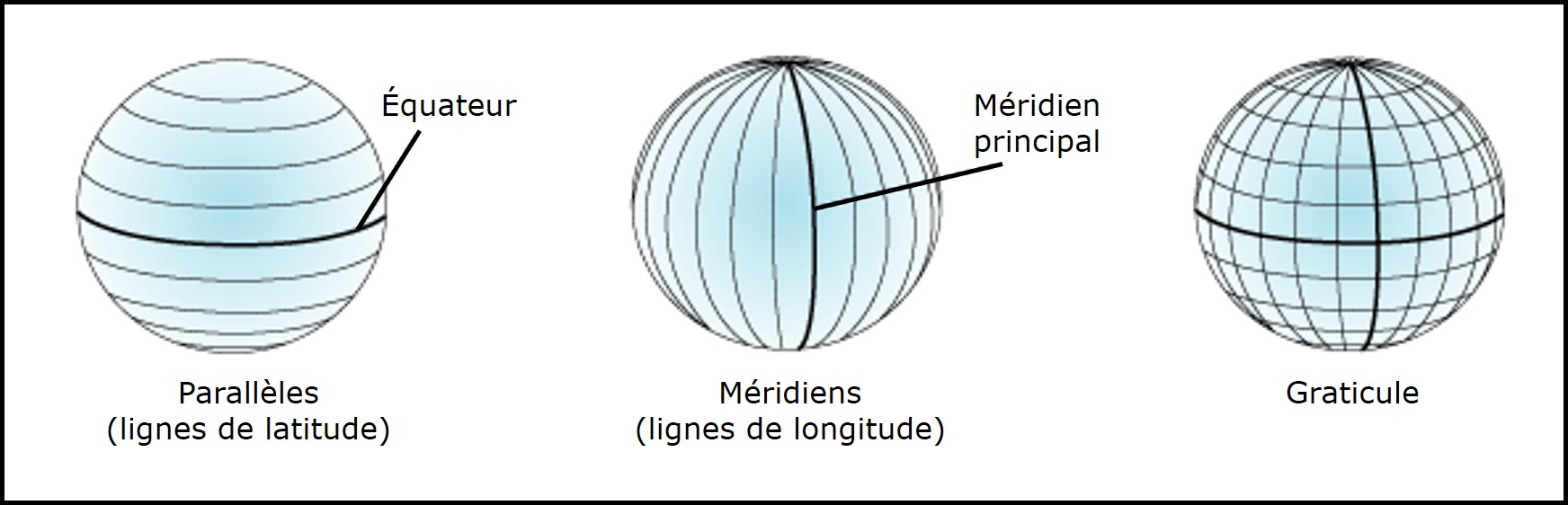 Graticule. Les parallèles et les méridiens forment un graticule. Source : Esri, image récupérée à https://desktop.arcgis.com/fr/arcmap/10.3/guide-books/map-projections/about-geographic-coordinate-systems.htm