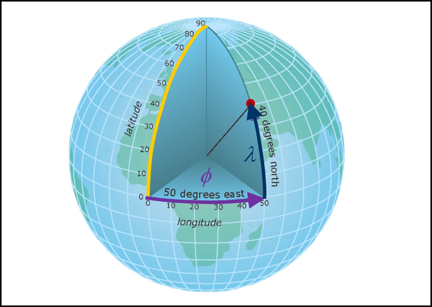 Le système de coordonnées géographique. Les points à la surface de la Terre sont définis par les coordonnées sphériques ($\phi$,$\lambda$) associées à la longitude (ligne mauve) et à la latitude (ligne bleue foncée) respectivement. Le point rouge possède les coordonnées ($\phi$,$\lambda$) = (50$^{\circ}$ E, 40$^{\circ}$ N). La ligne jaune représente le méridien principal. Source : Esri, image récupérée à https://desktop.arcgis.com/fr/arcmap/10.3/guide-books/map-projections/geographic-coordinate-system.htm