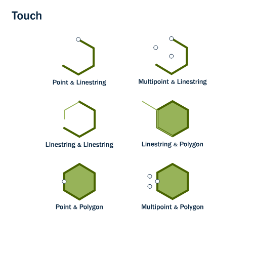 Combinaisons de géométries qui se touchent. Image récupérée sur le site de documentation de **postgis**: http://postgis.net/workshops/postgis-intro/spatial_relationships.html