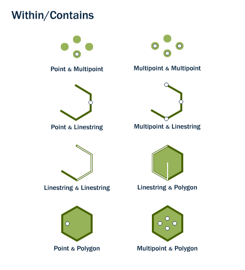 Combinaisons de géométries qui contiennent ou sont contenues dans une autre géométrie. Image récupérée sur le site de documentation de **postgis**: http://postgis.net/workshops/postgis-intro/spatial_relationships.html